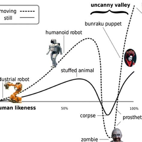 Uncanny Valley Examples