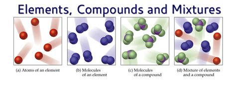 Picture Of An Element Compound And Mixture - bmp-clown