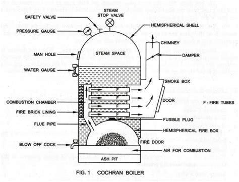 Cochran boiler - Working Principle, Layout Diagram, Advantages ...