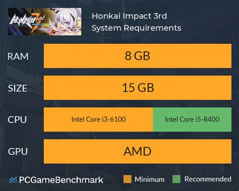 Honkai Impact 3rd System Requirements - Can I Run It? - PCGameBenchmark