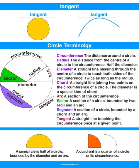 tangent ~ A Maths Dictionary for Kids Quick Reference by Jenny Eather