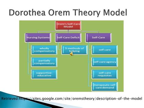 PPT - Dorothea Orem Self-Care Deficit Theory PowerPoint Presentation - ID:1607649