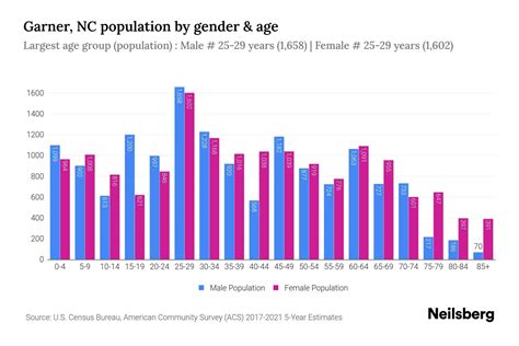 Garner, NC Population - 2023 Stats & Trends | Neilsberg