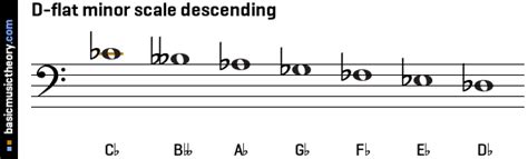 basicmusictheory.com: D-flat natural minor scale