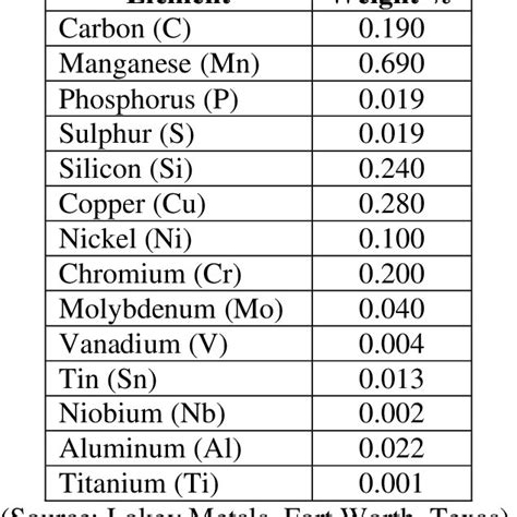 Chemical composition of AISI 1018 steel. | Download Table