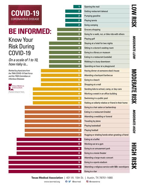 Know Your Risk During COVID-19 — Cool Infographics