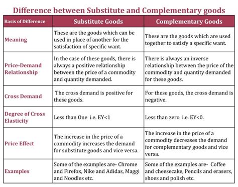 Difference between Substitute and Complementary goods – Tutor's Tips