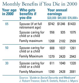 Social Security survivor benefits can give your loved ones a big check ...