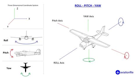 Spatial Orientation in aviation | aviationfile-Gateway to Aviation World