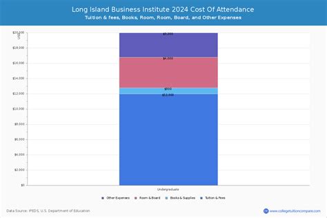 LIBI - Tuition & Fees, Net Price