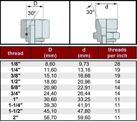 Hydraulic Hose Fittings & Connector Sizes Charts Sapphire Hydraulics