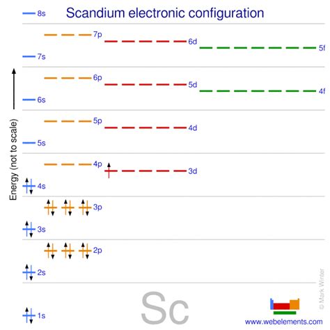 WebElements Periodic Table » Scandium » properties of free atoms