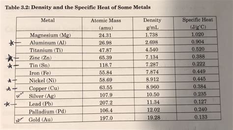 Solved Table 3.2: Density and the Specific Heat of Some | Chegg.com