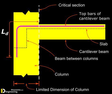 What Is The Cantilever Beam? Advantages And Disadvantages | Engineering Discoveries