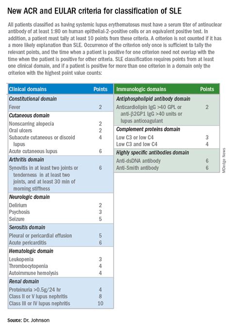 New SLE classification criteria reset disease definition | MDedge Rheumatology