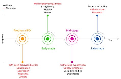 Biology | Free Full-Text | Clinical Features of Parkinson’s Disease: The Evolution of Critical ...