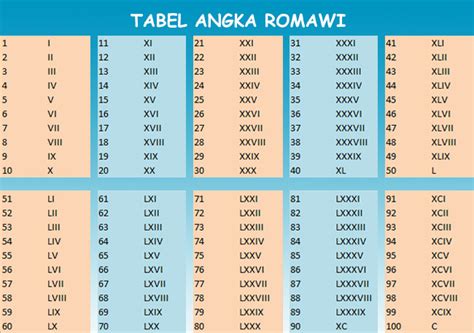 Tabel Angka Romawi dan Cara Penulisannya