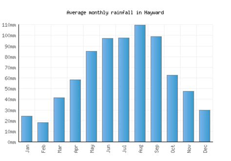 Hayward Weather averages & monthly Temperatures | United States ...