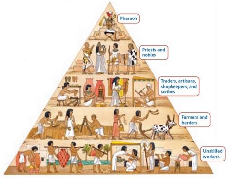 Social Structure - ancient Mesopotamia, egypt, india, and china