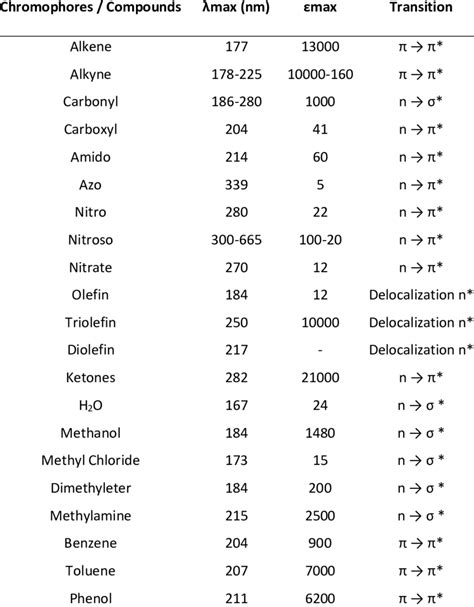 Typical Absorption on Some Common Chromophores (Kristianingrum, 2013 ...