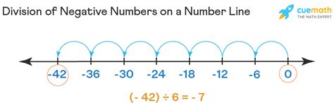 Division on Number Line - Representation, Steps, Examples