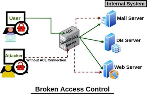 Broken Access Control - Indian Cyber Security Solutions