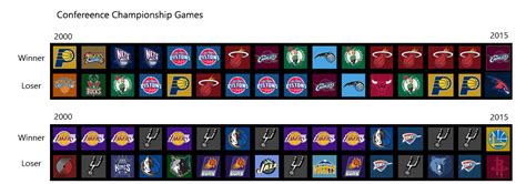 The difference between East and West: Diversity : r/nba