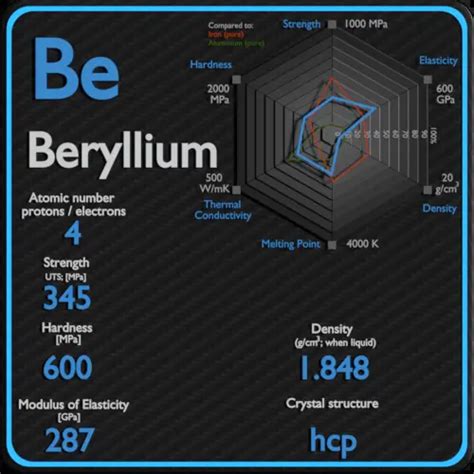 Beryllium - Strength - Hardness - Elasticity - Crystal Structure