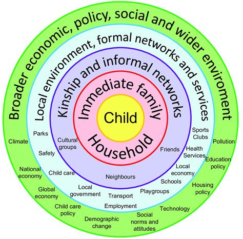 Adapted Diagram Of Bronfenbrenner S Ecological Model Of Human | The ...