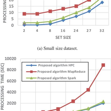 Proposed algorithm for powerset generation (a) Small size dataset. (b)... | Download Scientific ...