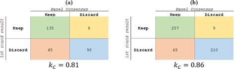 Kappa coefficient for (a) functionality and (b) quality criteria selections | Download ...