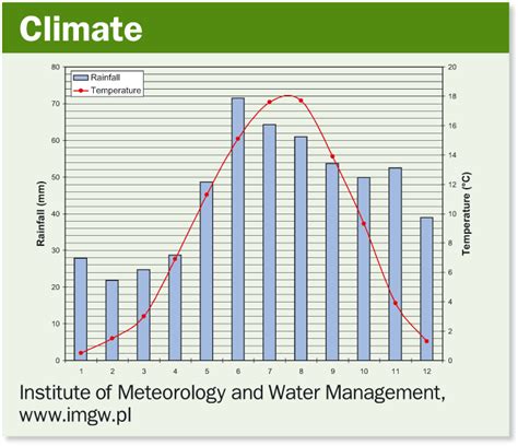 Climate & Weather | Basics | Gdansk