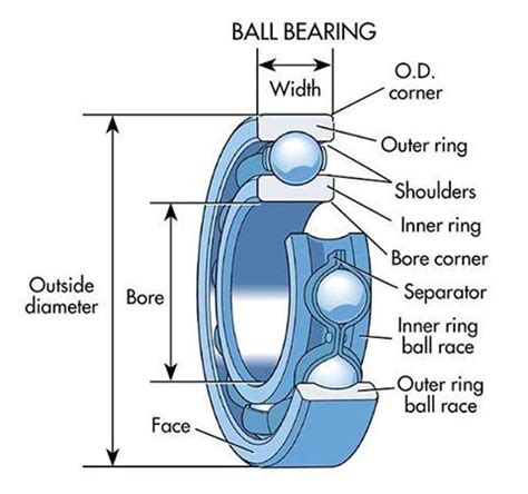 Parts of Ball Bearing - MechanicsTips