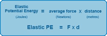 Gravitational Potential Energy, Elastic Potential Energy - Pass My Exams