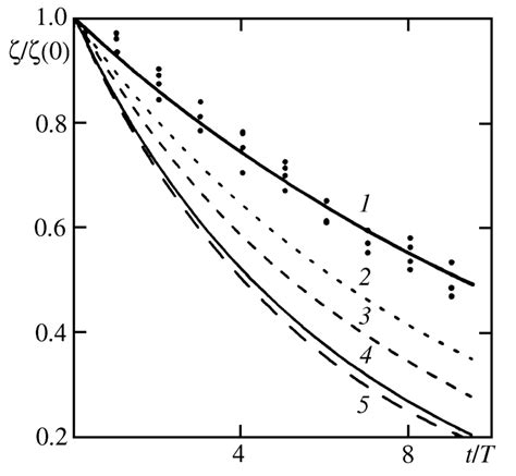 Damping coefficient values from the results of 29 measurements.... | Download Scientific Diagram