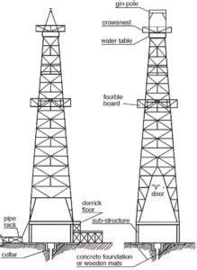 Oil Derrick In Drilling Rigs Complete Guide - DRILLING MANUAL