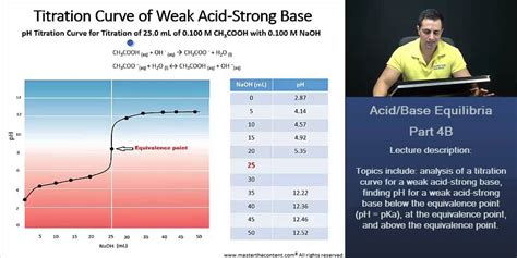 PCAT: Titration Curve of Weak Acid - Strong Base (CH3COOH and NaOH ...