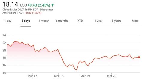 GM Stock Value Drops 27 Percent March 16 – March 20, 2020 | GM Authority