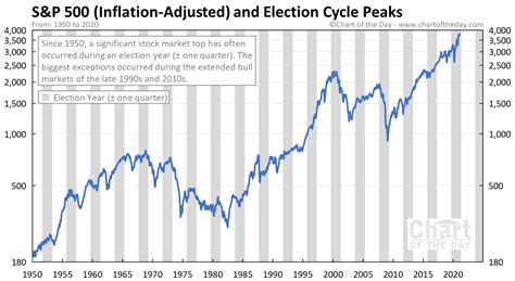 S&P 500 and Election Cycle Peaks • Chart of the Day