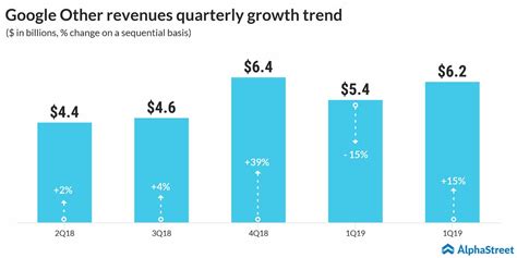 Alphabet Inc Revenue / Alphabet annual revenue for 2018 was $136.819b ...