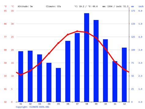 Isle of Palms climate: Average Temperature by month, Isle of Palms water temperature