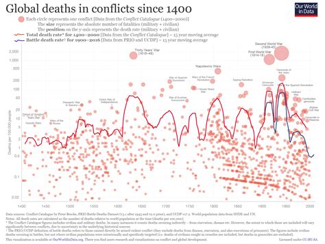 Will War Return? - by Robin Hanson - Overcoming Bias