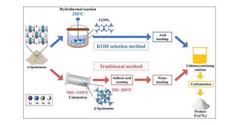 Kinetics and Mechanism of Lithium Extraction from α-Spodumene in ...