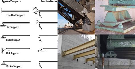 Types Of Supports, Reactions And Their Applications In Structures | Engineering Discoveries