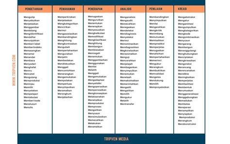 Kata Kerja Soal C1 Sampai C6 Kata Kerja Operasional Kko Berdasarkan - Riset