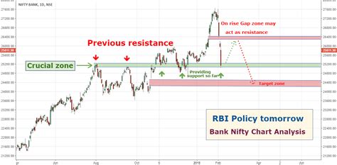 Bank NIfty Chart Analysis: RBI Policy tomorrow... for NSE:BANKNIFTY by indiamarketoutlook ...