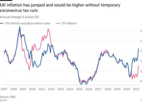 UK inflation more than doubles to 1.5% in April as energy prices rise ...