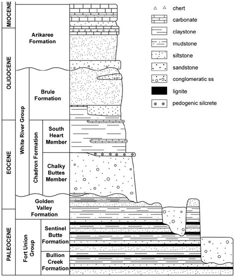 Updated North Dakota stratigraphic column of upper Paleocene through... | Download Scientific ...