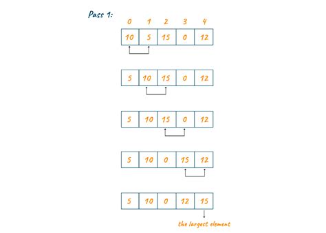 Bubble Sort in C++| Algorithm & Example (with code)