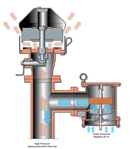 PRESSURE VACUUM (PV) VALVES | Knowledge Of Sea